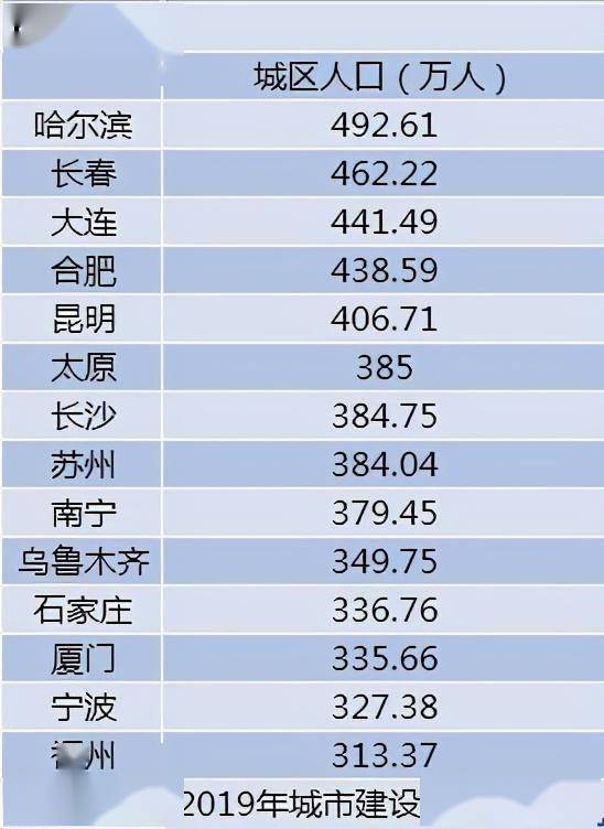 城区人口300万至500万太原_太原各区域人口