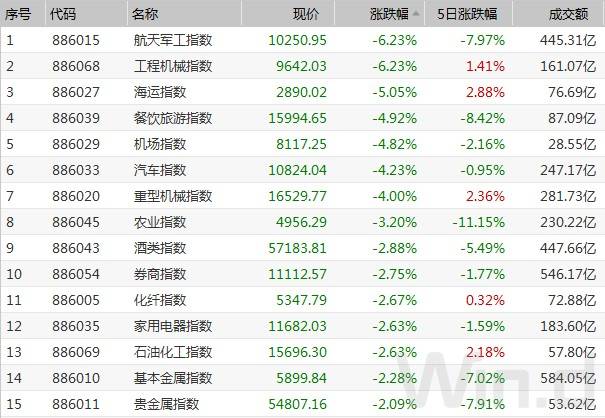集团板块回调:a股结构正在发生变化,量价背离市场或进一步调整