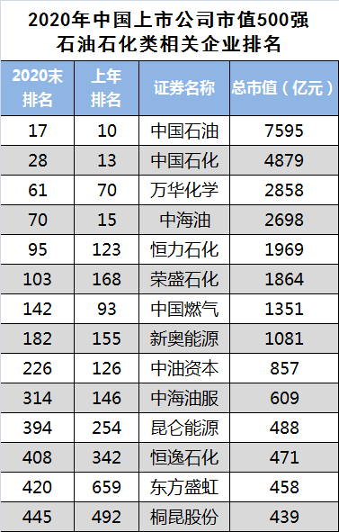世界石油公司排名_世界石油储量排名图(3)