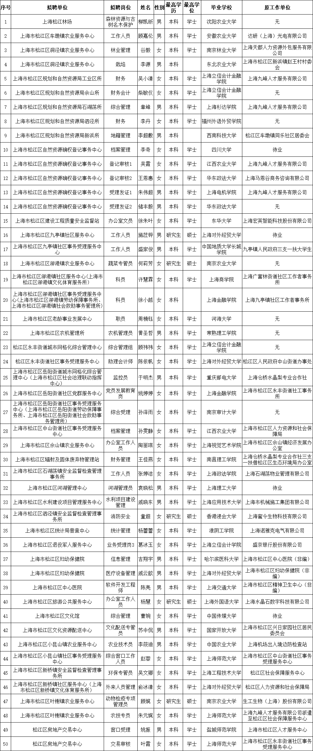 松江人口2021_截止3月18日17时,2021上海事业单位报名人数42650(3)