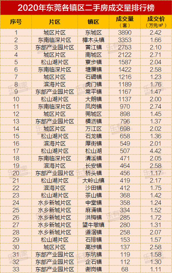 乐有家研究中心监测数据显示,东莞33个镇区中,32个镇区二手房成交均价