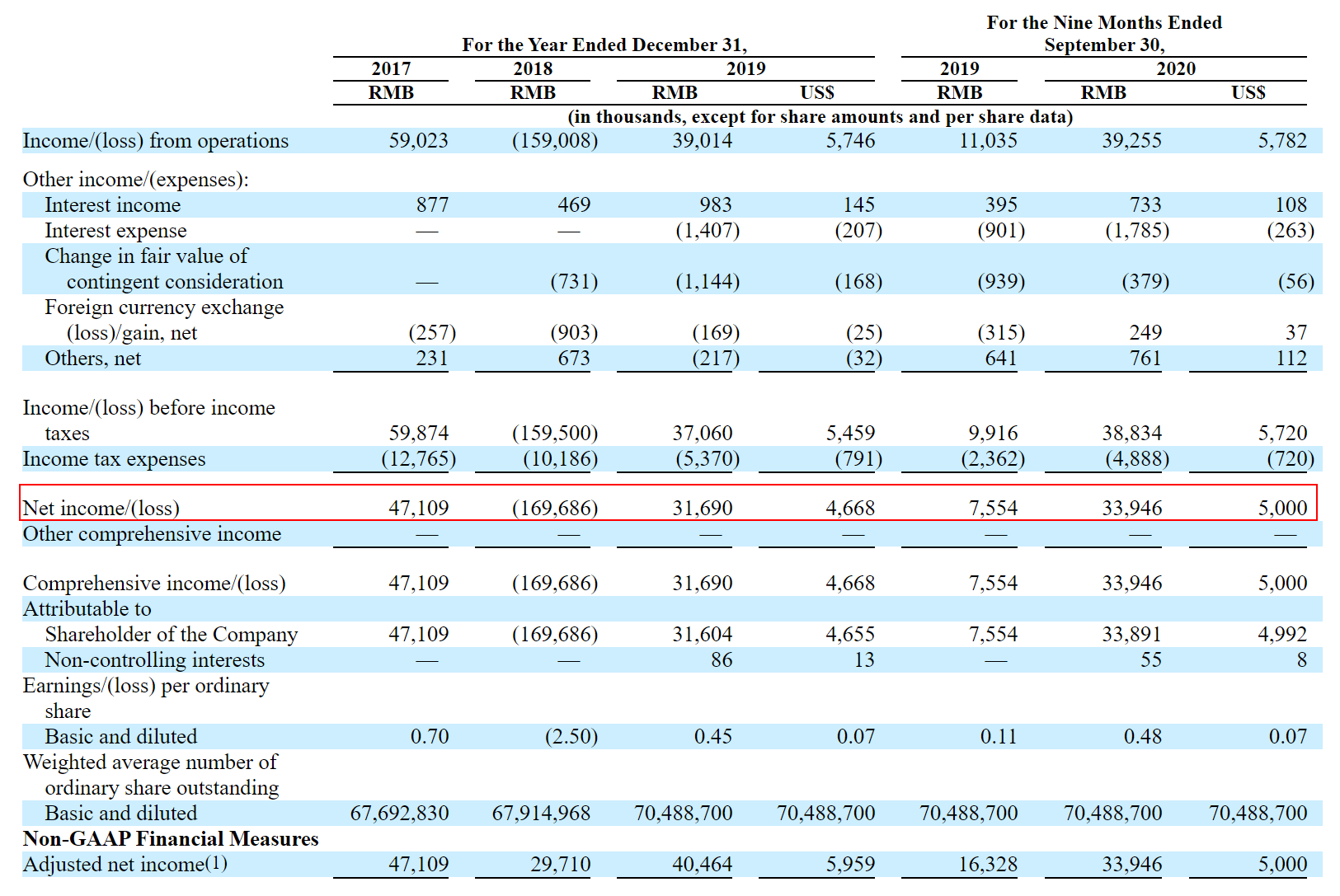 美国2020年第三季度_第一高中教育集团寻求美股IPO,2020前三季度净利润3394.6万元