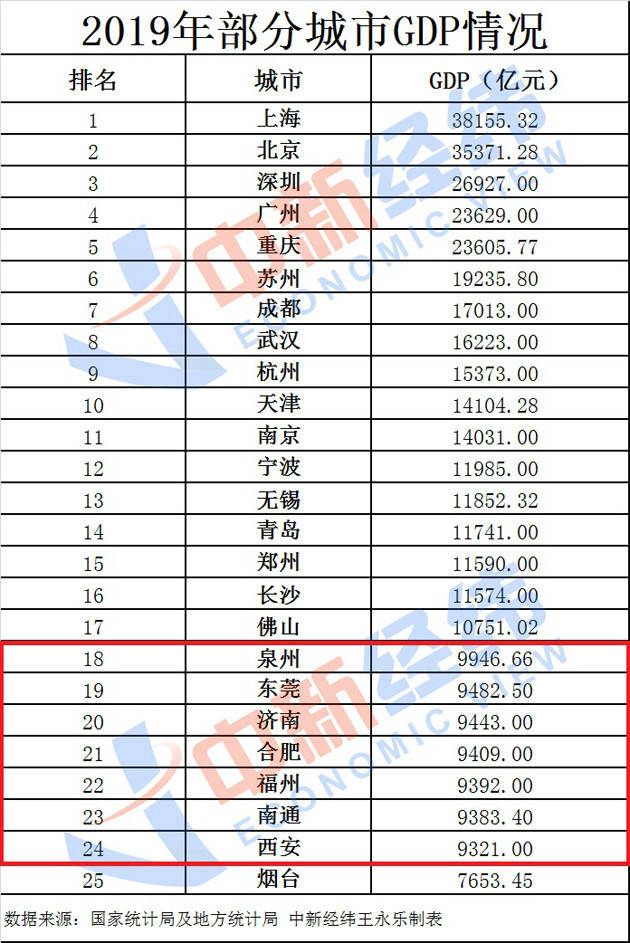 包头市城区gdp总值_GDP含金量出炉重庆列全国第九(3)