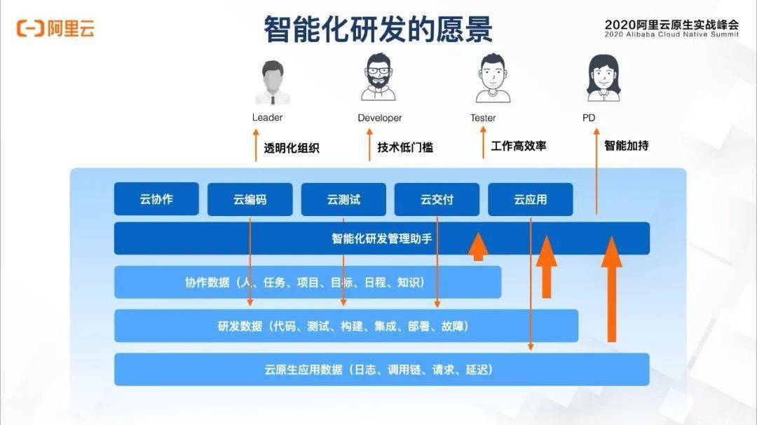 数字化时代,如何构建下一代研发协作工具平台?