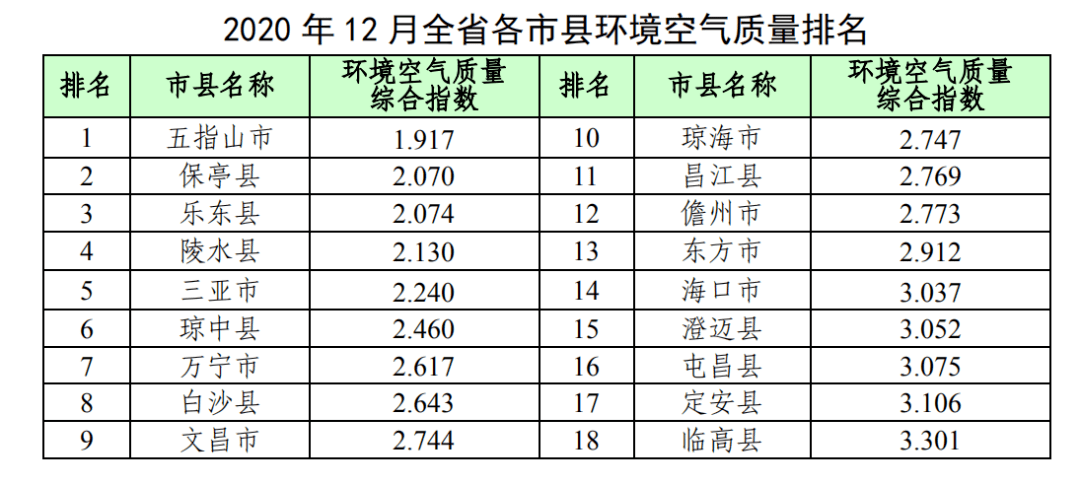 海南各市县2020年第_海南省2020年12月份环境空气质量状况