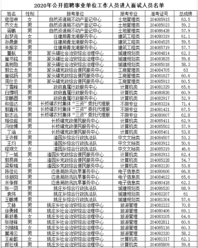 郏县2020年公开招聘事业单位工作人员笔试成绩查询及进入面试人员名单
