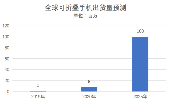 全球|折叠屏时代真的要来了？全球手机巨头大动作…