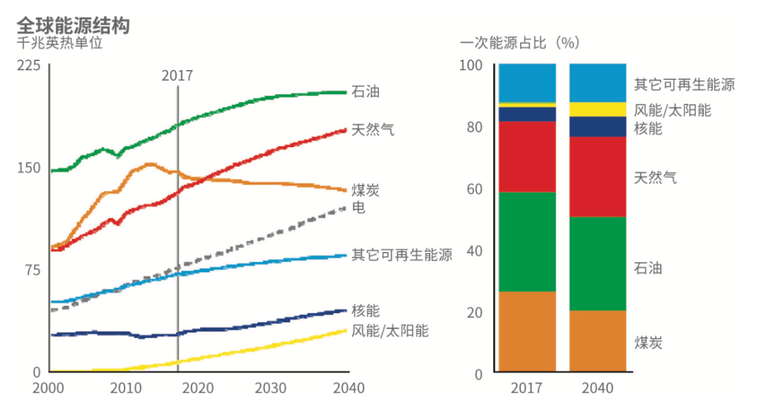 中国人口2040人口预测_中国人口走势图预测(2)