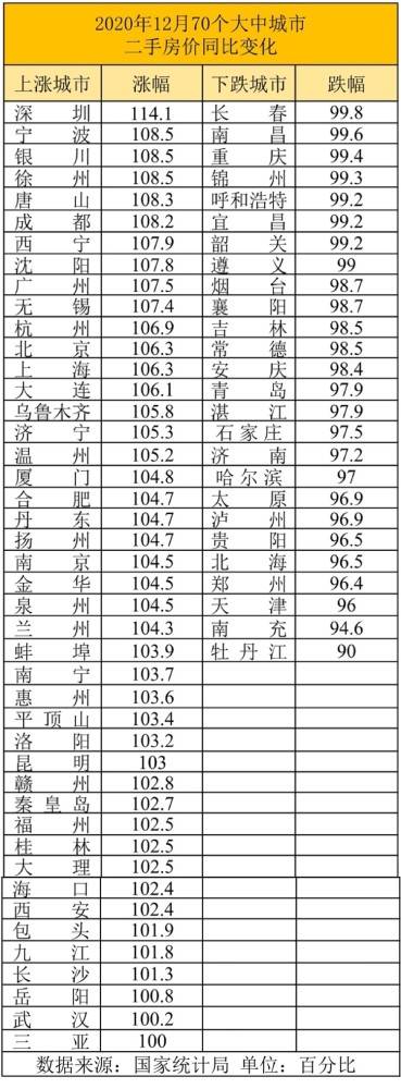 2020年广东各市房价_2020年中国楼市图谱:深圳表现最强,一线城市涨幅领先