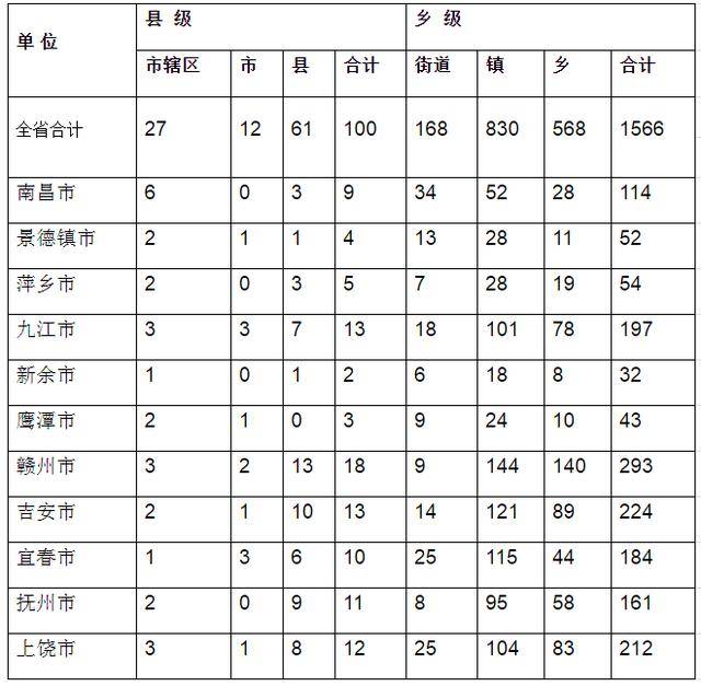 2020江西省县级市gdp_2020年江西各城市主要经济指标 GDP 财政收入 一般公共预算收入等(3)