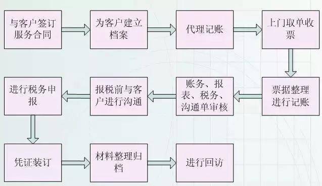 超全的财务会计工作流程图,财务人手一份!