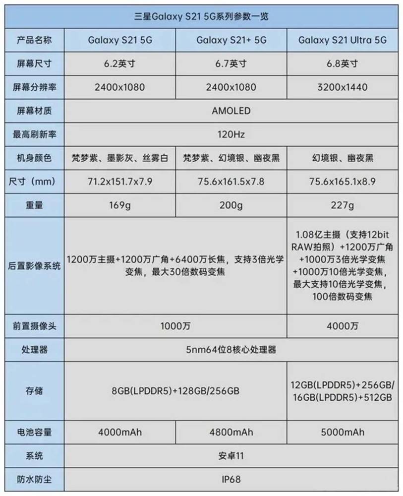 系列|三星Galaxy S21系列发布：全线降价200美元应对市场变局