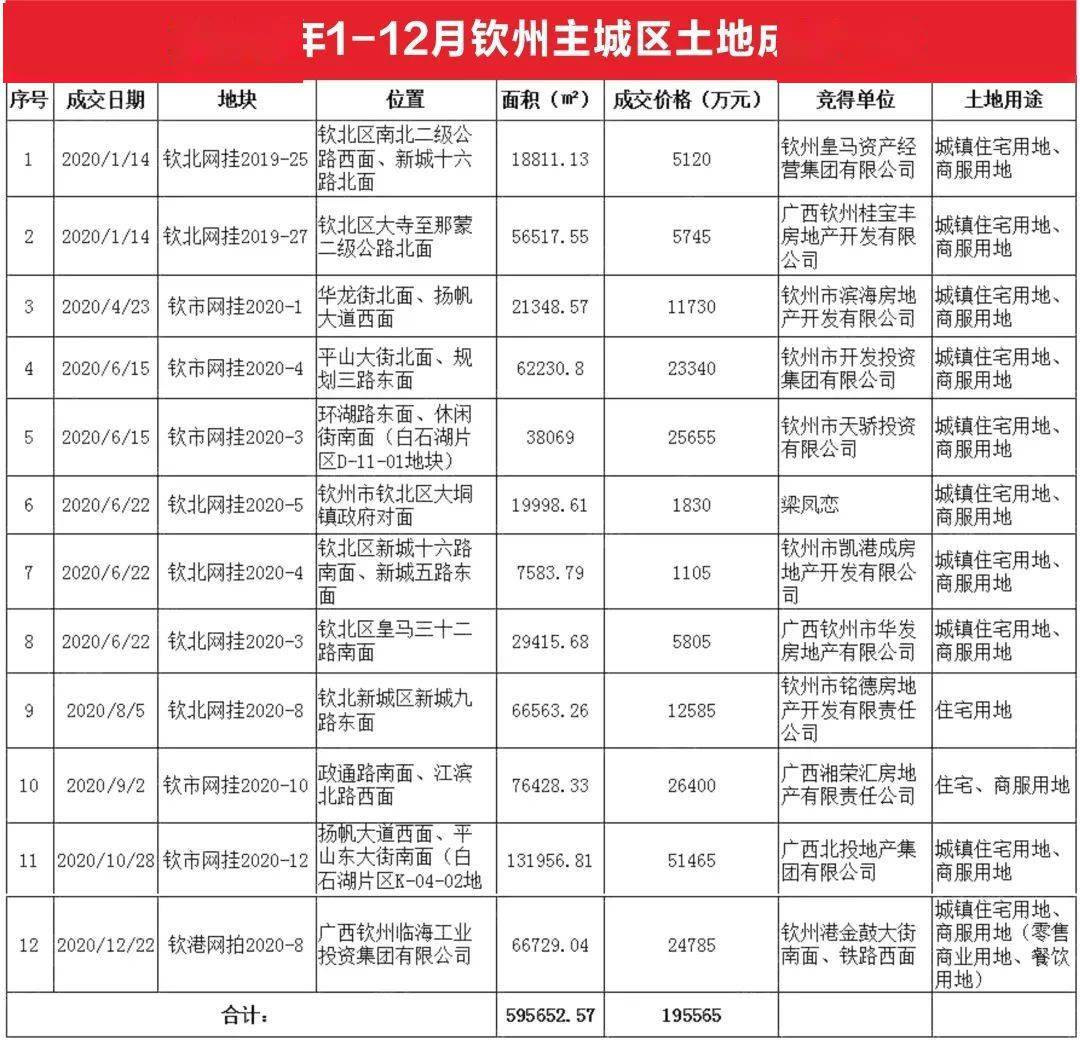 如今的钦州楼市,谁能引领房价突破8000 ?