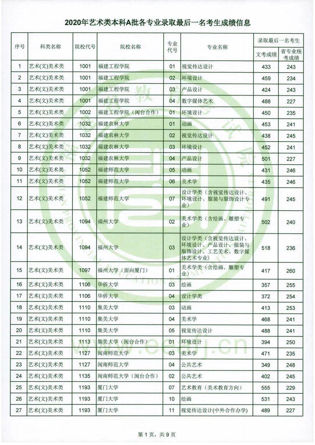 建议收藏 | 2020年美术类各批次录取情况