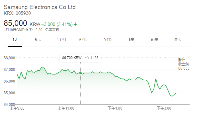 截止收盘,三星电子下跌3.