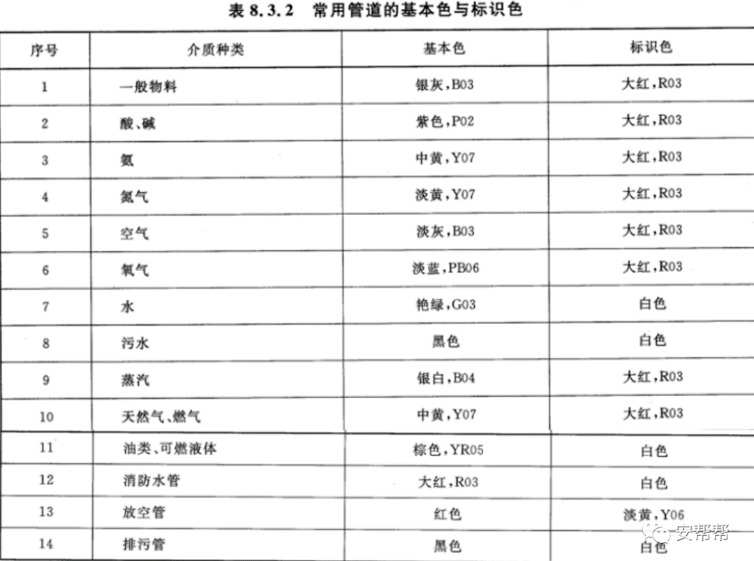 ehs大咖答疑解惑工业管道颜色与流向标记