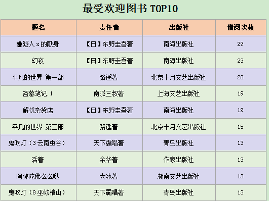 统计显示最受读者欢迎的外借图书是  人文休闲类图书,最受欢迎的作者