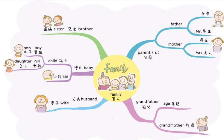 文末有获取资源领取方式 2,  记自然拼读和高频词  mind map还可以