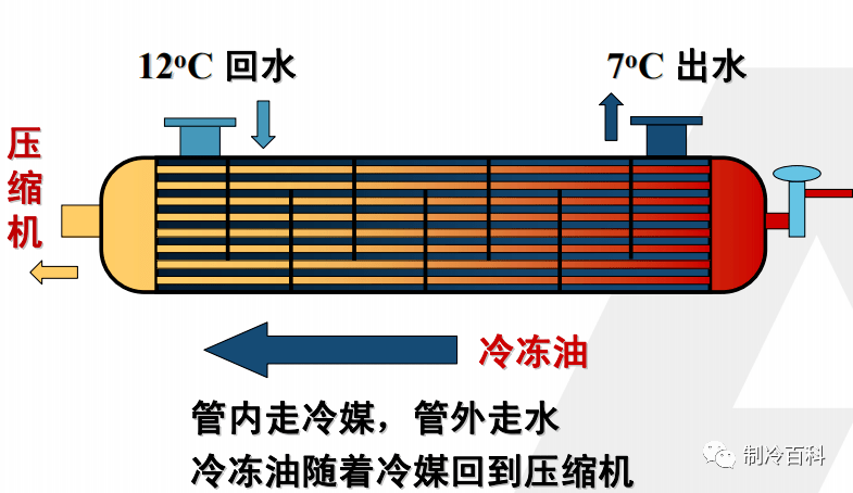 干式蒸发器制冷剂在换热管内通过,冷水在高效换热管外运行,这样的