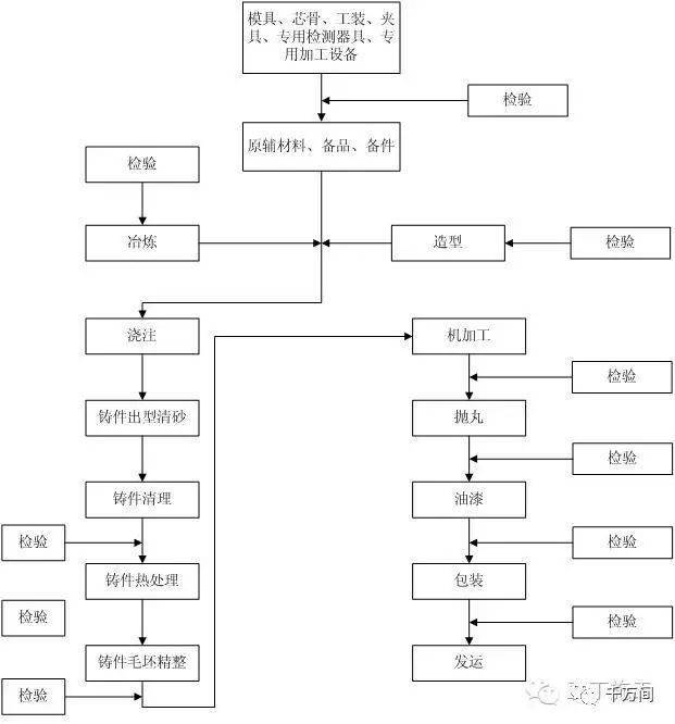 膜结构连接件以及其他专业需要在工厂进行装配焊接的连接件或二次结构