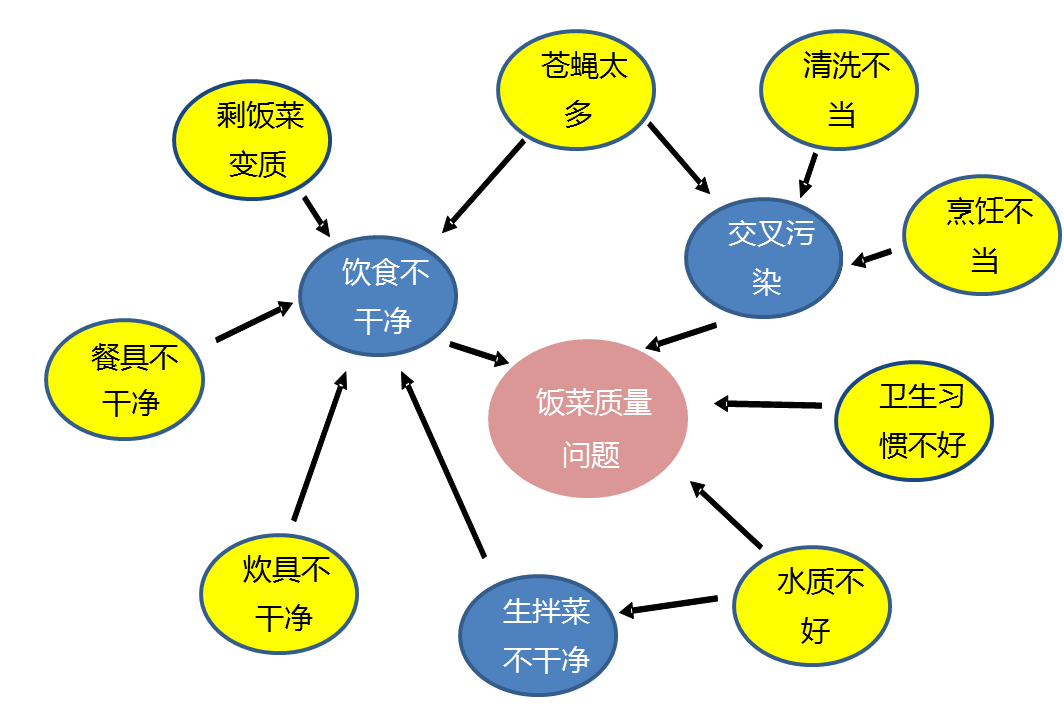 品工具丨新qc七大手法之关联图~附案例