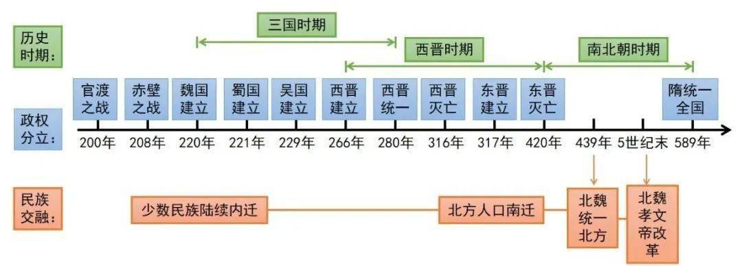 部编版:七上历史《全册重点知识线索梳理》