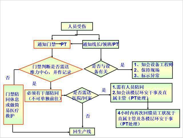 【给力】中小企业工厂的生产异常诊断与处理方法(附异常处理流程图)