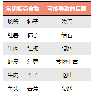 所以小编这里准备了 一份大家煮粥需要注意的食物相克表,方便各位大师