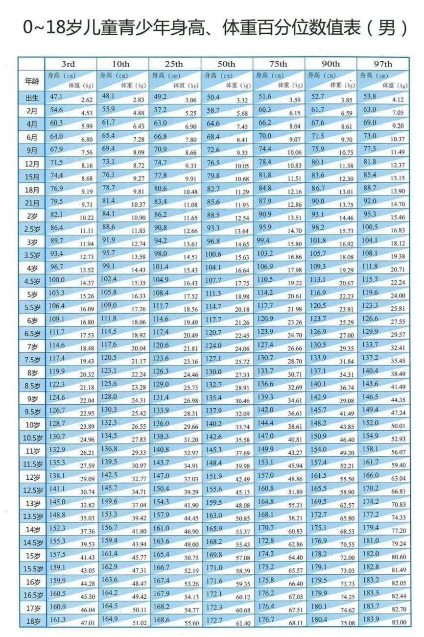 家长可以根据国家指定的身高标准表或者身高百分位数表,来做一下对照.