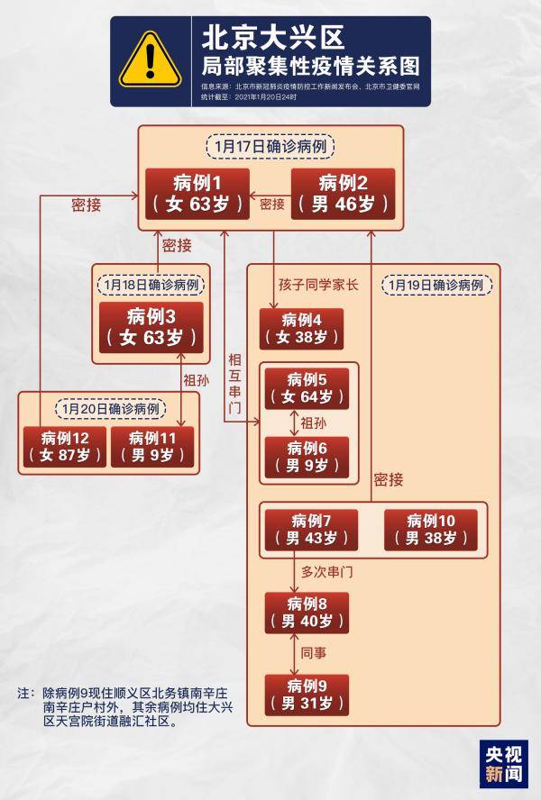 北京4天新增12例本土确诊病例传播链一图速览