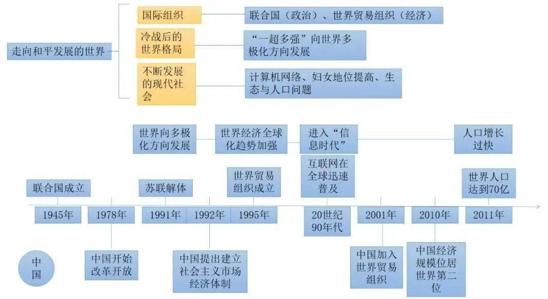 【初中历史】九下历史《单元知识架构》_世界