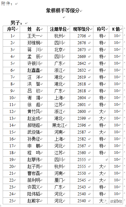 中国象棋协会关于公布2021年1月20日截止期象棋棋手等级分统计结果的