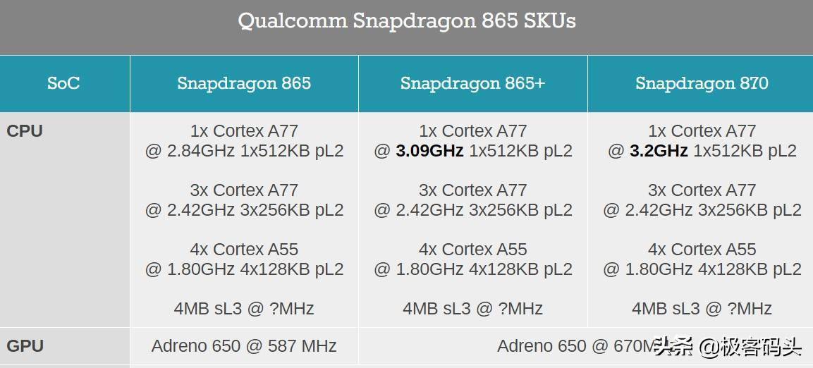 想要描述骁龙870,很简单,就是骁龙865 的超频版,所以骁龙870=骁龙865