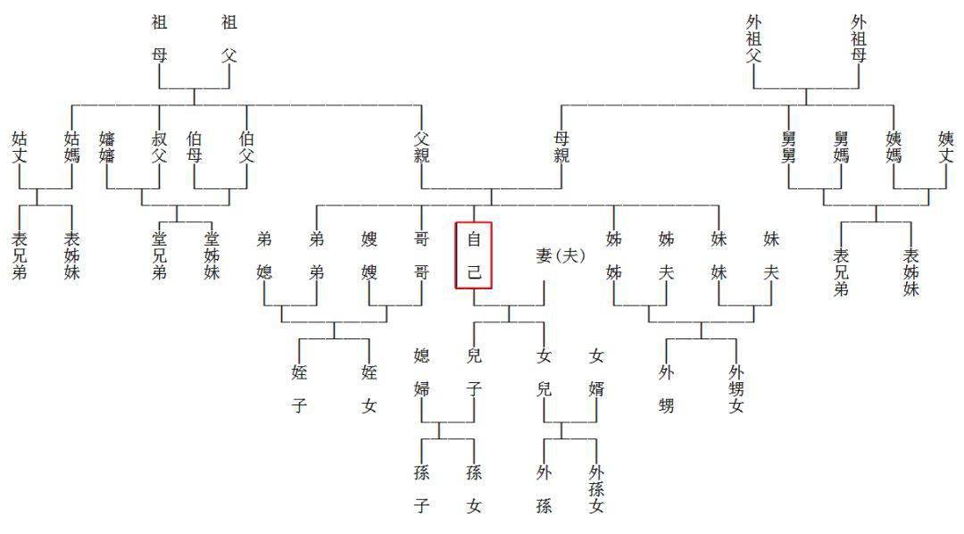 了解一下祖宗十八代的称呼,走亲戚时你都能理顺各个人