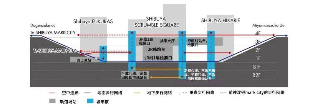 立体城市006-城市更新视角下的日本地下空间利用与增效