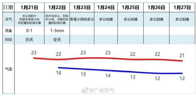 有短时小雨,早晚有轻雾和轻微灰霾;23日起多云到晴天气为主