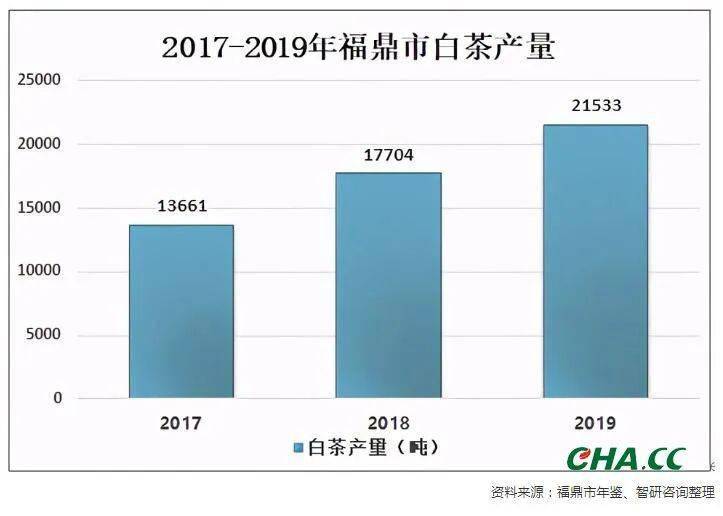 其中点头镇白茶产量为6707吨,白琳镇白茶产量为3229吨,磻溪镇白茶产量