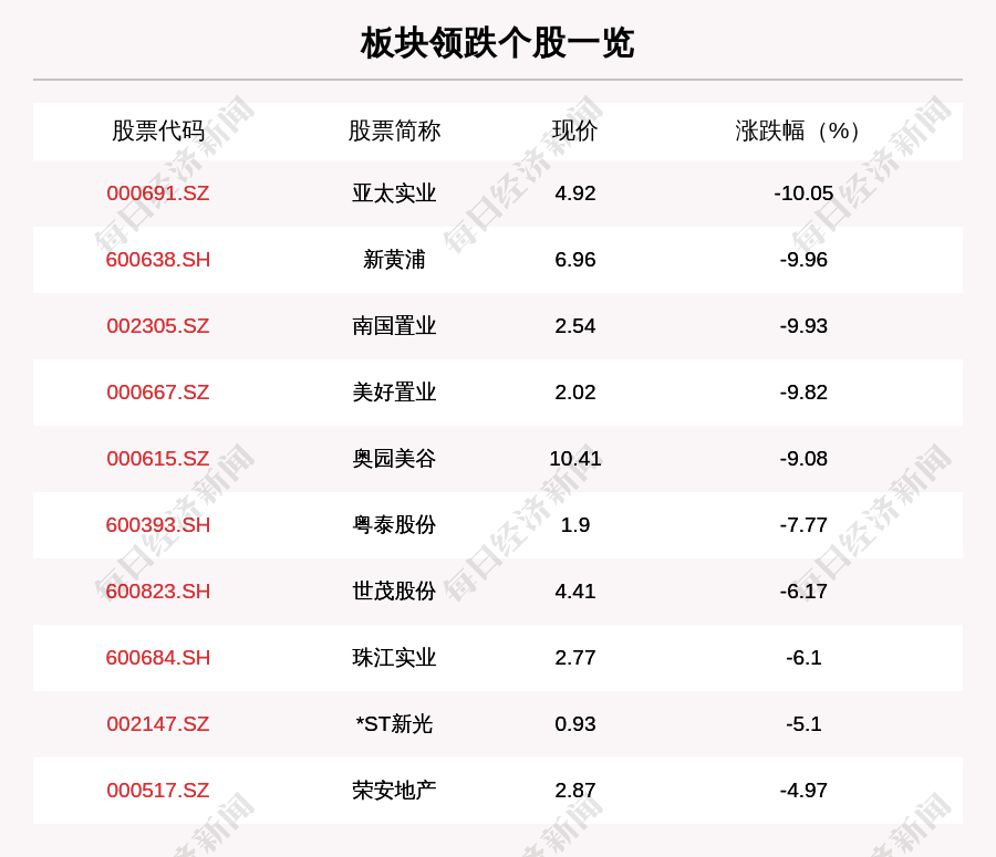 房地产板块走弱,118只个股下跌,亚太实业下跌10.05%