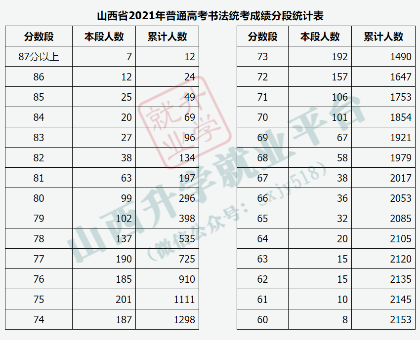 公告山西省2021年高考音乐舞蹈表演书法专业统考成绩合格线一分一段表