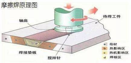 搅拌摩擦焊原理图 视频展示