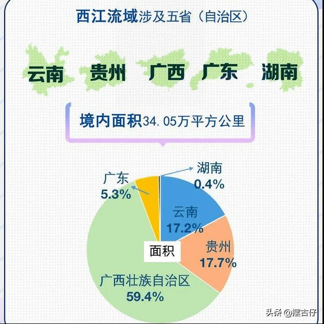 是一江春水向东流,共同汇到西江(到广东境内称珠江,形成西江黄金水道