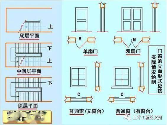 由于所用比例较小,所以对平面图中的建筑配件和卫生设备,如门窗,楼梯