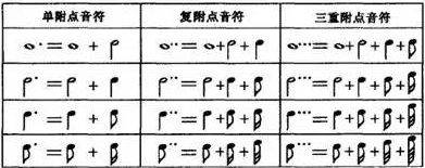 三重附点增长期单纯音符时值得八分之七;复附点增长其单纯音符时值得