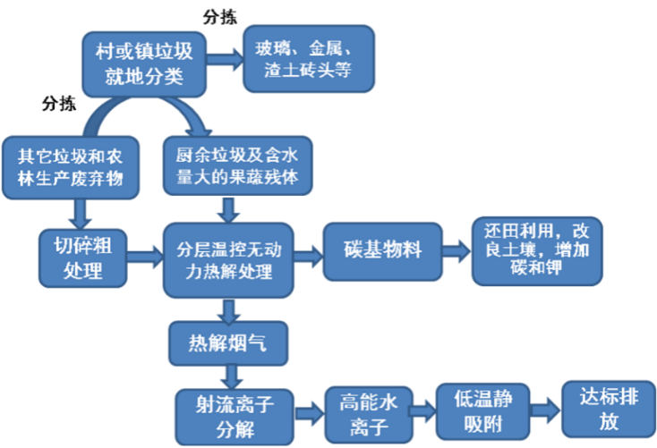 处理工艺流程:实施规模:乡镇域厨余垃圾与农业生产废弃物协同处理实施