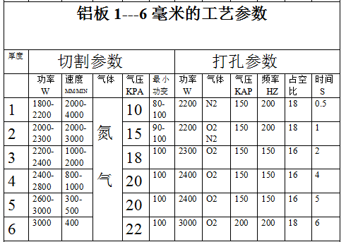 铁板,不锈钢,铝板,激光切割工艺参数表