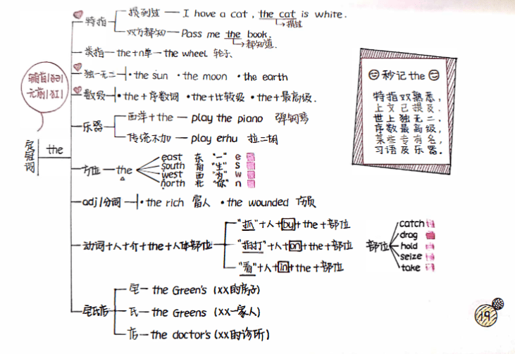 限时新概念语法学霸笔记,思维导图手绘版127页,令人赞不绝口