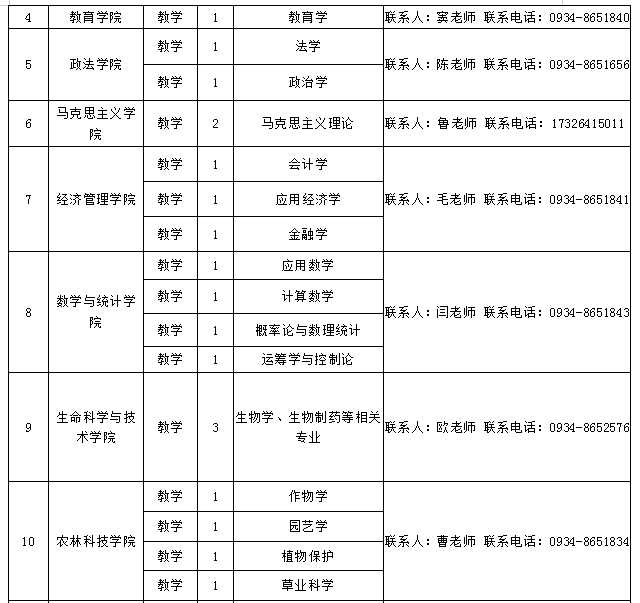 陇东学院招聘50人