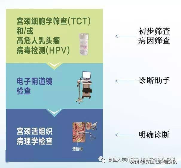 a: 宫颈癌筛查要避开月经期,检查前24-48小时不上药不冲洗,不过性