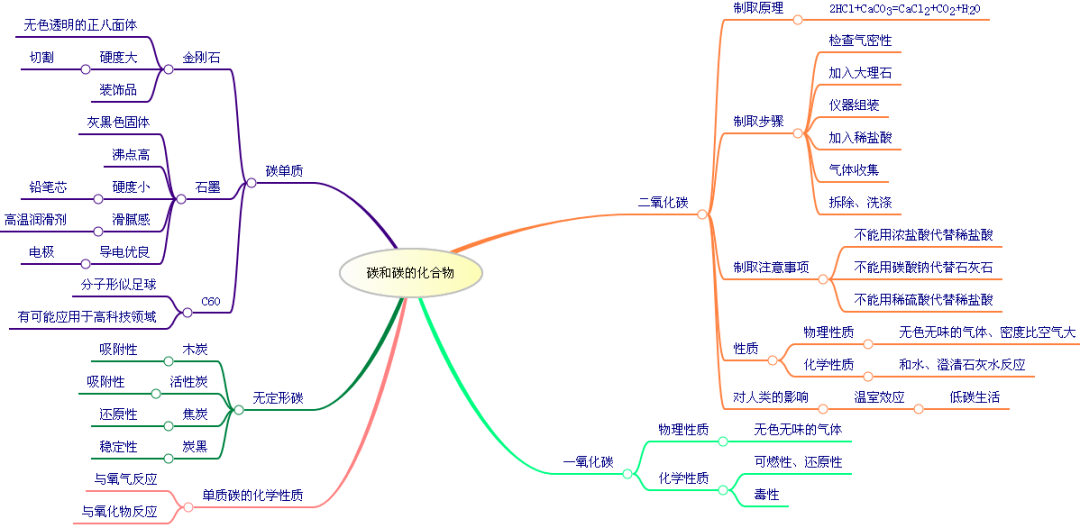 九年级全册化学总复习思维导图(可下载)_单元