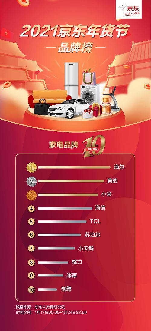 海尔荣登京东年货节品牌榜家电top1,全能冠军彰显品牌